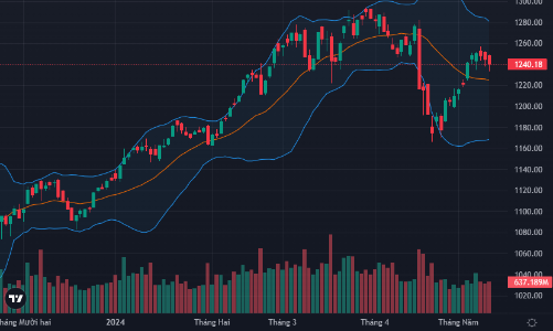 Tiền rút khỏi blue-chips, loạt cổ phiếu nhỏ tăng kịch trần
