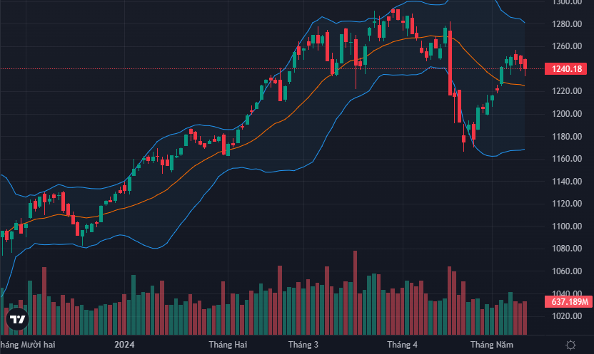 VN-Index có phiên điều chỉnh thứ 3 dưới áp lực chốt lời ngắn hạn.