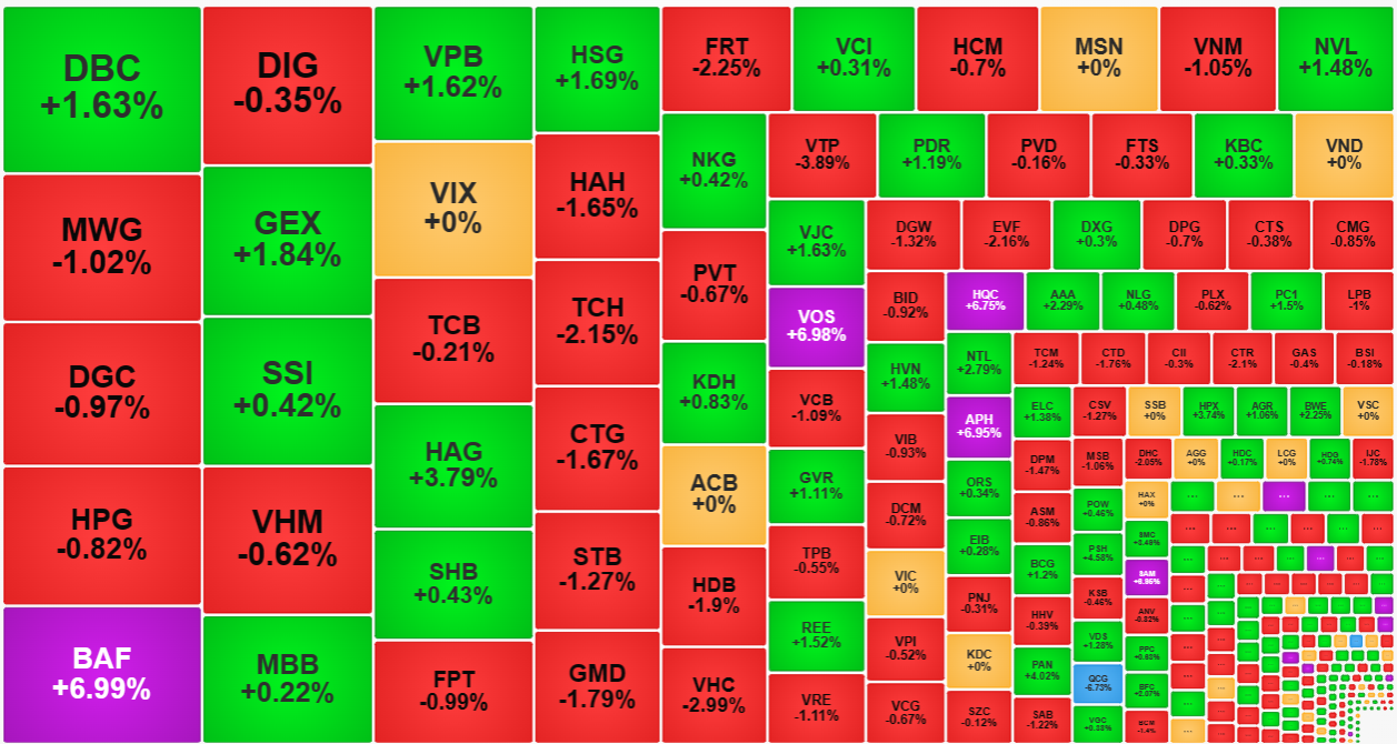 Vẫn c&oacute; kh&aacute; nhiều cổ phiếu thu h&uacute;t được d&ograve;ng tiền mạnh n&acirc;ng đỡ, đẩy thanh khoản l&ecirc;n cao v&agrave; gi&aacute; tăng.