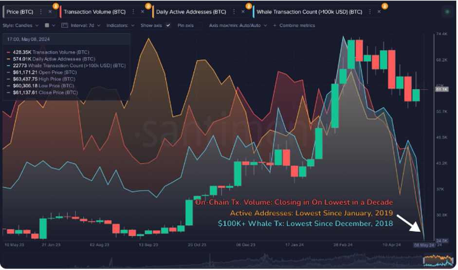 C&ocirc;ng ty ph&acirc;n t&iacute;ch dữ liệu x&aacute;c định khối lượng giao dịch l&agrave; số liệu theo d&otilde;i tổng số tiền được giao dịch cho một t&agrave;i sản nhất định trong một khung thời gian. Nguồn: Santiment.