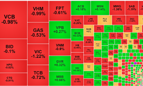 Blue-chips tiếp tục mất đà, khối ngoại xả 22% rổ VN30, cổ phiếu nhỏ ngược sóng