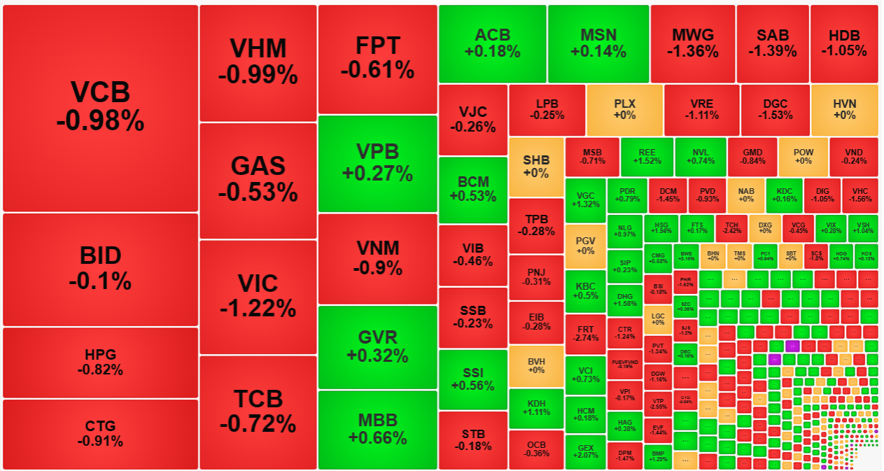 Nhóm cổ phiếu trụ suy yếu nhiều.