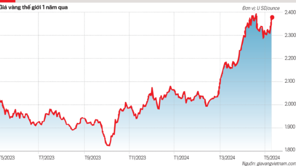 Vàng tăng giá dữ dội, giải pháp điều tiết thị trường?