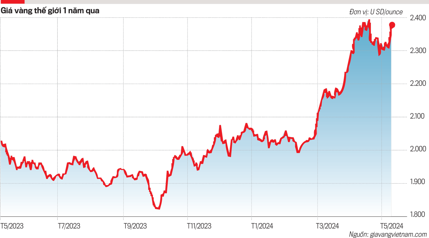 Giá vàng biến động trong thời gian gần đây.
