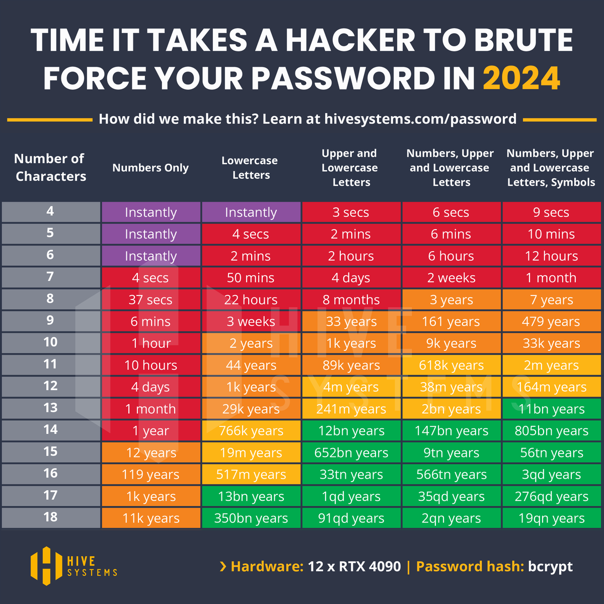 Báo cáo thời gian phá khoá của hacker, theo Hive Systems.
