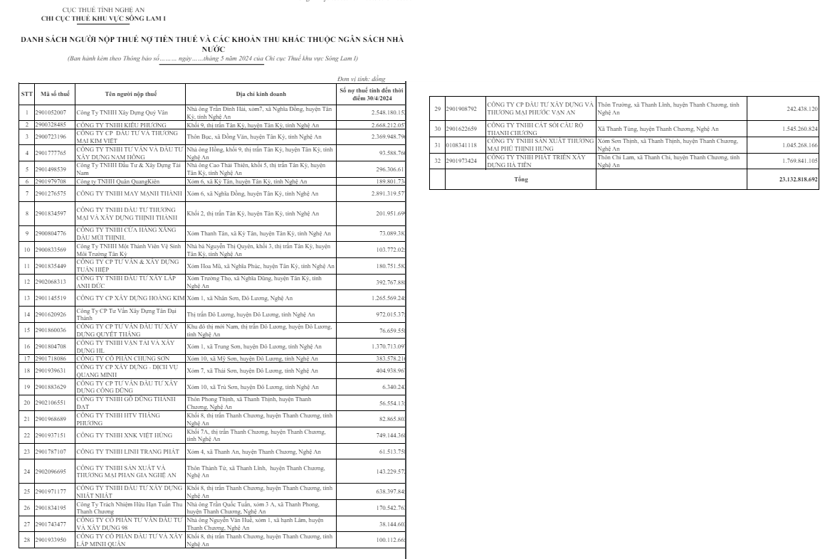 Chi Cục Thuế khu vực S&ocirc;ng Lam I c&ocirc;ng khai th&ocirc;ng tin 32 người nộp thuế nợ thuế v&agrave; c&aacute;c khoản thu kh&aacute;c thuộc ng&acirc;n s&aacute;ch nh&agrave; nước đến thời điểm ng&agrave;y 30/4/2024