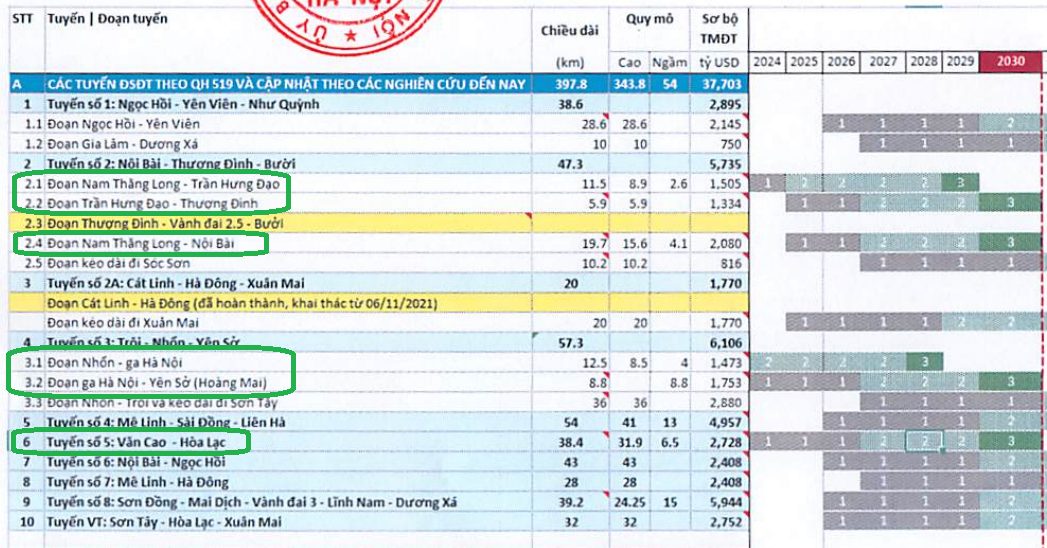 Thứ tự ưu ti&ecirc;n đầu tư x&acirc;y dựng metro. Nguồn: MRB.