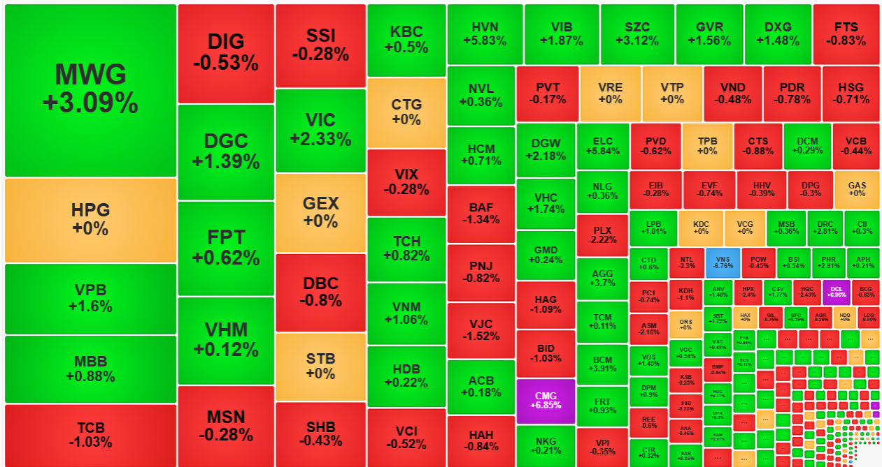 Nh&oacute;m cổ phiếu thanh khoản cao nhất thị trường h&ocirc;m nay c&oacute; mức độ ph&acirc;n h&oacute;a đ&aacute;ng kể.