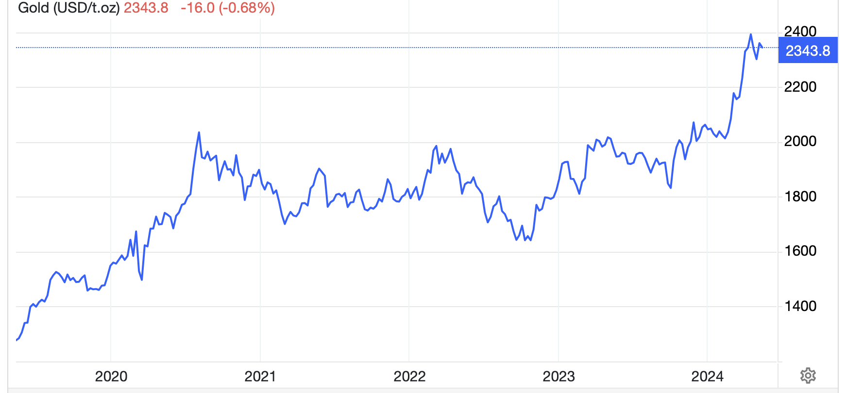 Diễn biến giá vàng thế giới 5 năm qua. Đơn vị: USD/oz - Nguồn: Trading Economics.