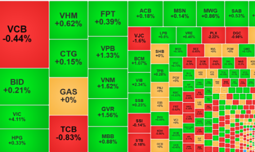 Cổ phiếu blue-chips phục hồi, VIC dẫn sóng