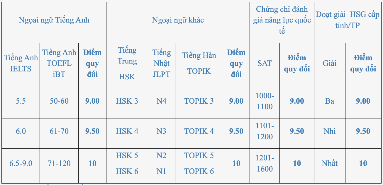 Mức quy đổi của trường Đại học C&ocirc;ng nghiệp H&agrave; Nội.