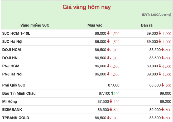 Gi&aacute; v&agrave;ng miếng cập nhật l&uacute;c 13h ng&agrave;y 14/5/2024.