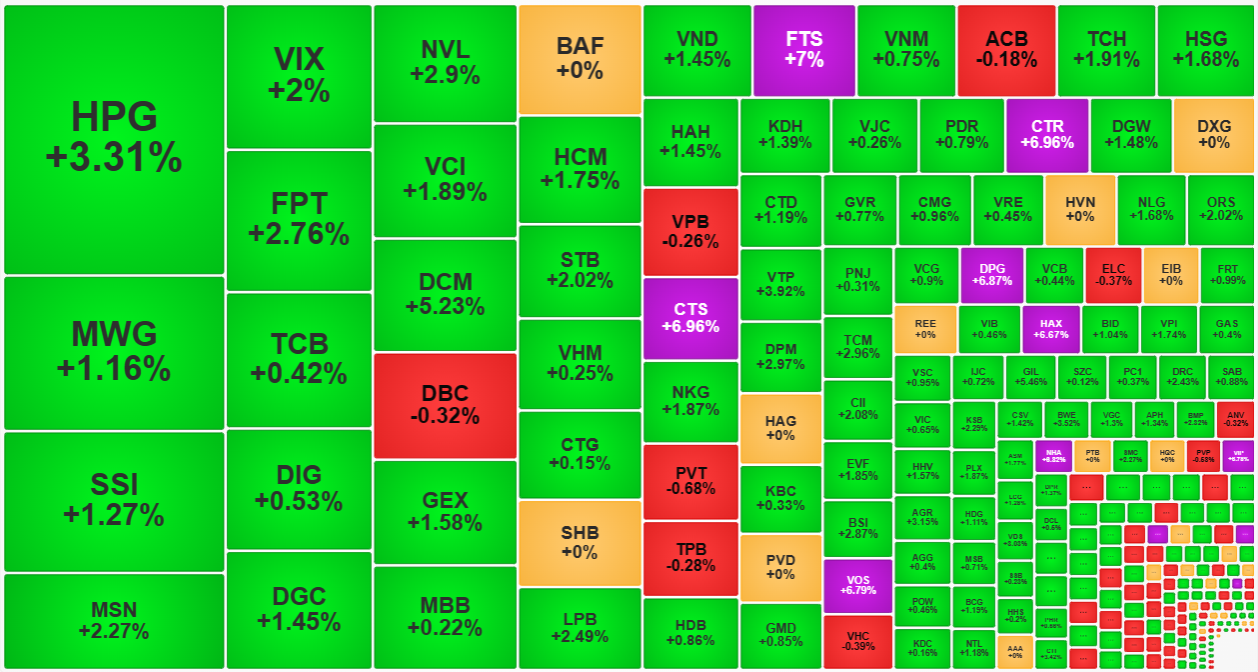 Nh&oacute;m cổ phiếu thanh khoản cao nhất thị trường h&ocirc;m nay đều tăng gi&aacute; ấn tượng.