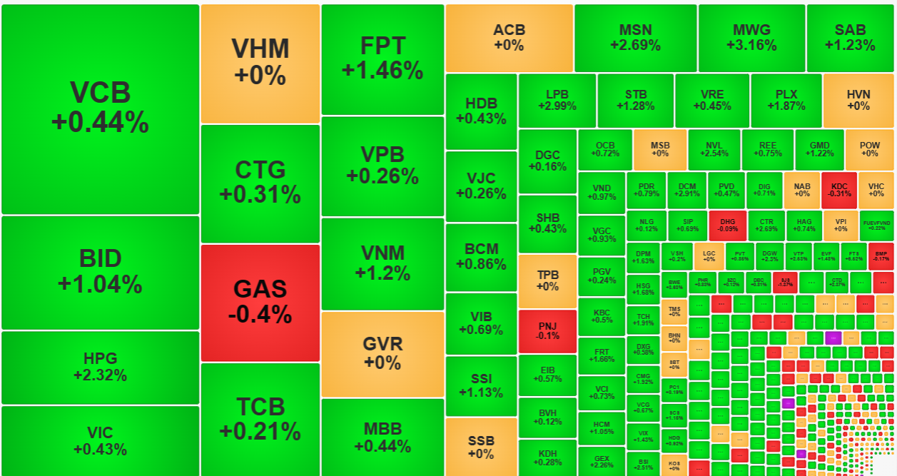 Nhiều cổ phiếu vốn hóa lớn nhất thị trường vẫn chưa tham gia rõ rệt vào đợt kéo VN-Index sáng nay.