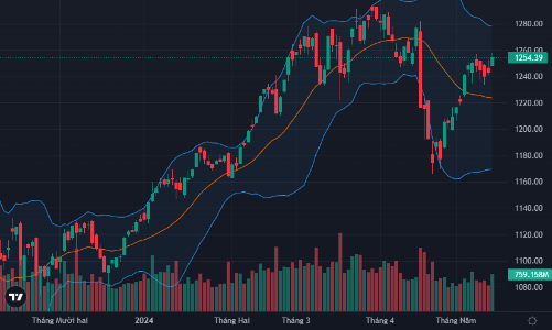 Thanh khoản cao nhất 15 phiên, khối ngoại “quay xe” mua ròng