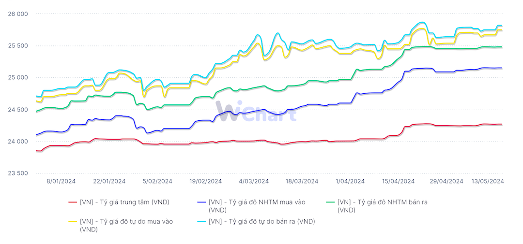 Diễn biến tỷ gi&aacute; từ đầu năm đến nay.