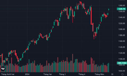 Thanh khoản có tín hiệu chững lại, cổ phiếu ngân hàng vững giá