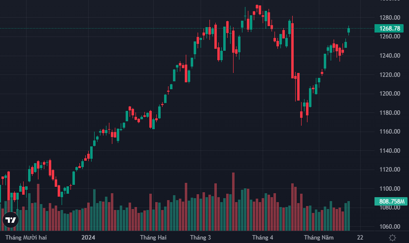 VN-Index vẫn còn khoảng cách nhỏ so với đỉnh cao tháng 3/2024, trong khi VN30-Index đã vượt đỉnh.