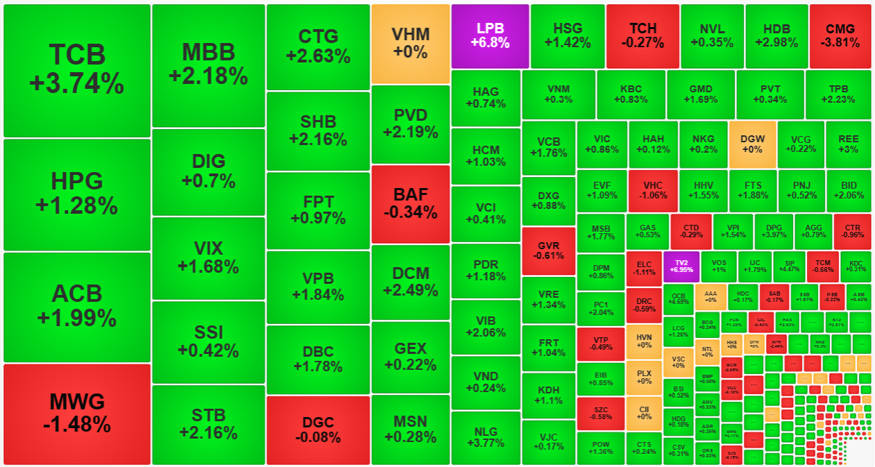 C&aacute;c cổ phiếu thanh khoản cao nhất h&ocirc;m nay hầu hết tăng gi&aacute; mạnh.