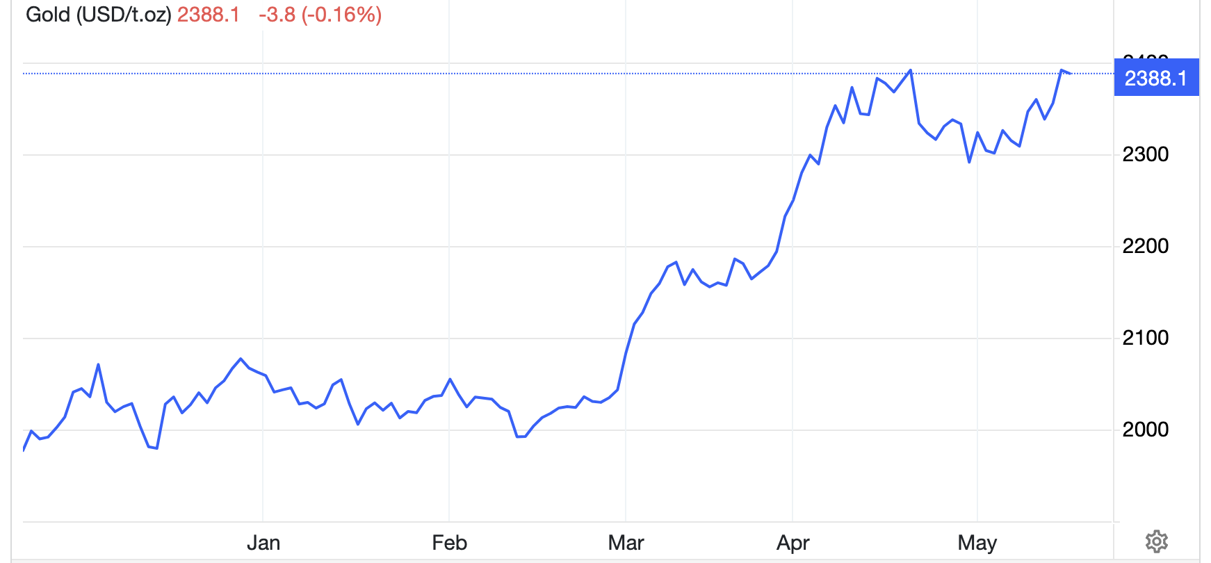 Diễn biến gía vàng thế giới 6 tháng qua. Đơn vị: USD/oz - Nguồn: Trading Economics.