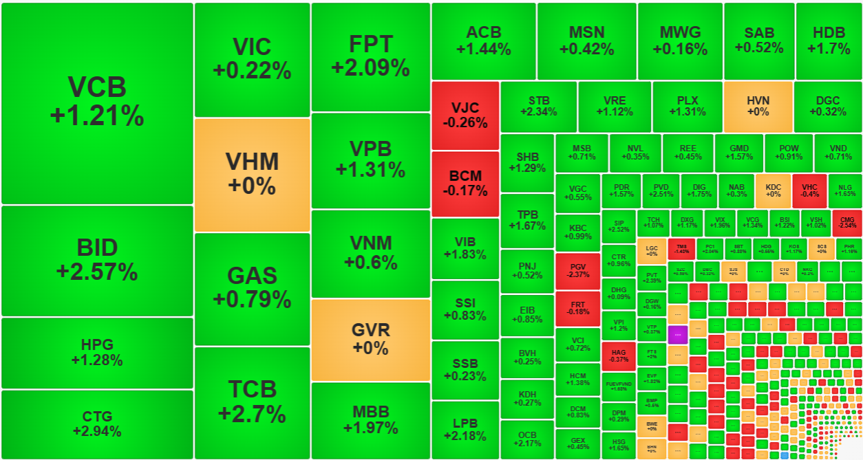 Nh&oacute;m cổ phiếu vốn h&oacute;a lớn tăng rất tốt trong s&aacute;ng nay.