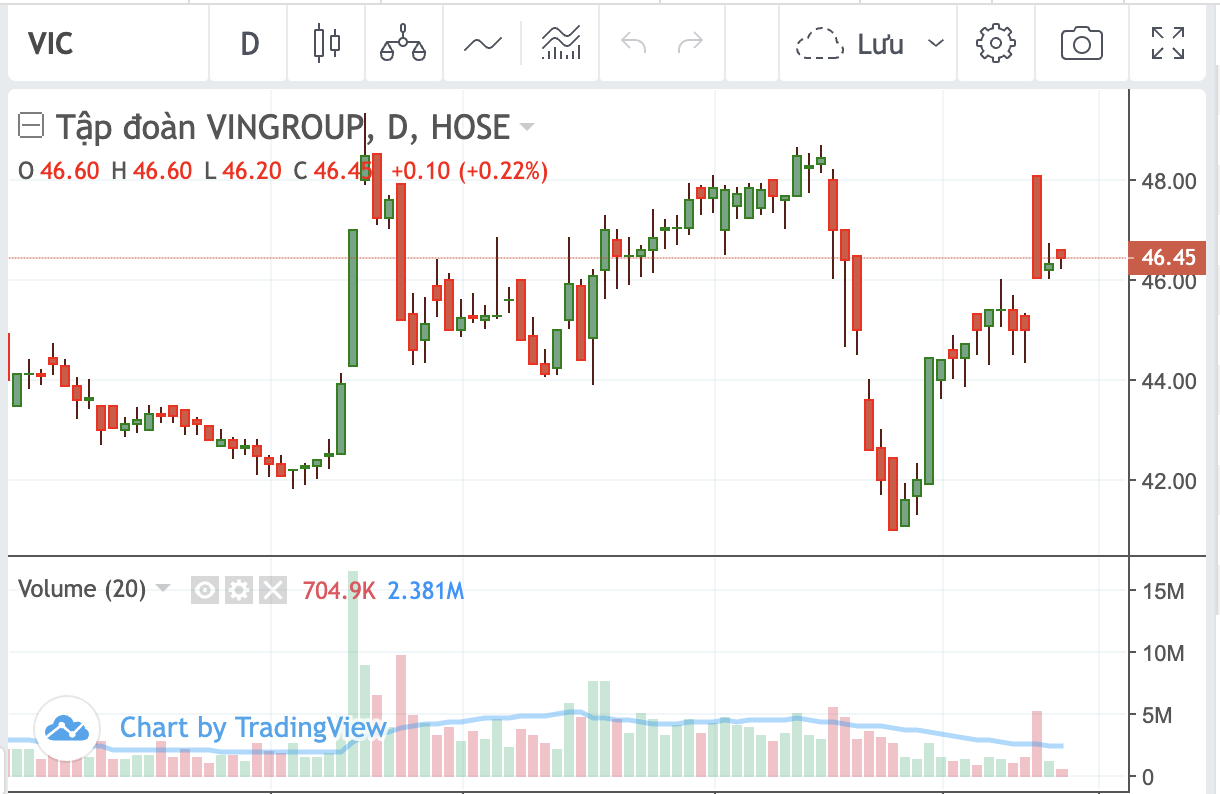 Thị gi&aacute; VIC trong phi&ecirc;n giao dịch 16/5.