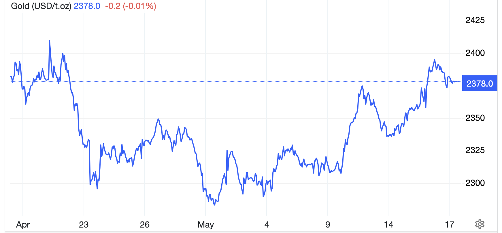 Diễn biến gi&aacute; v&agrave;ng thế giới 1 th&aacute;ng qua. Đơn vị: USD/oz - Nguồn: Trading Economics.