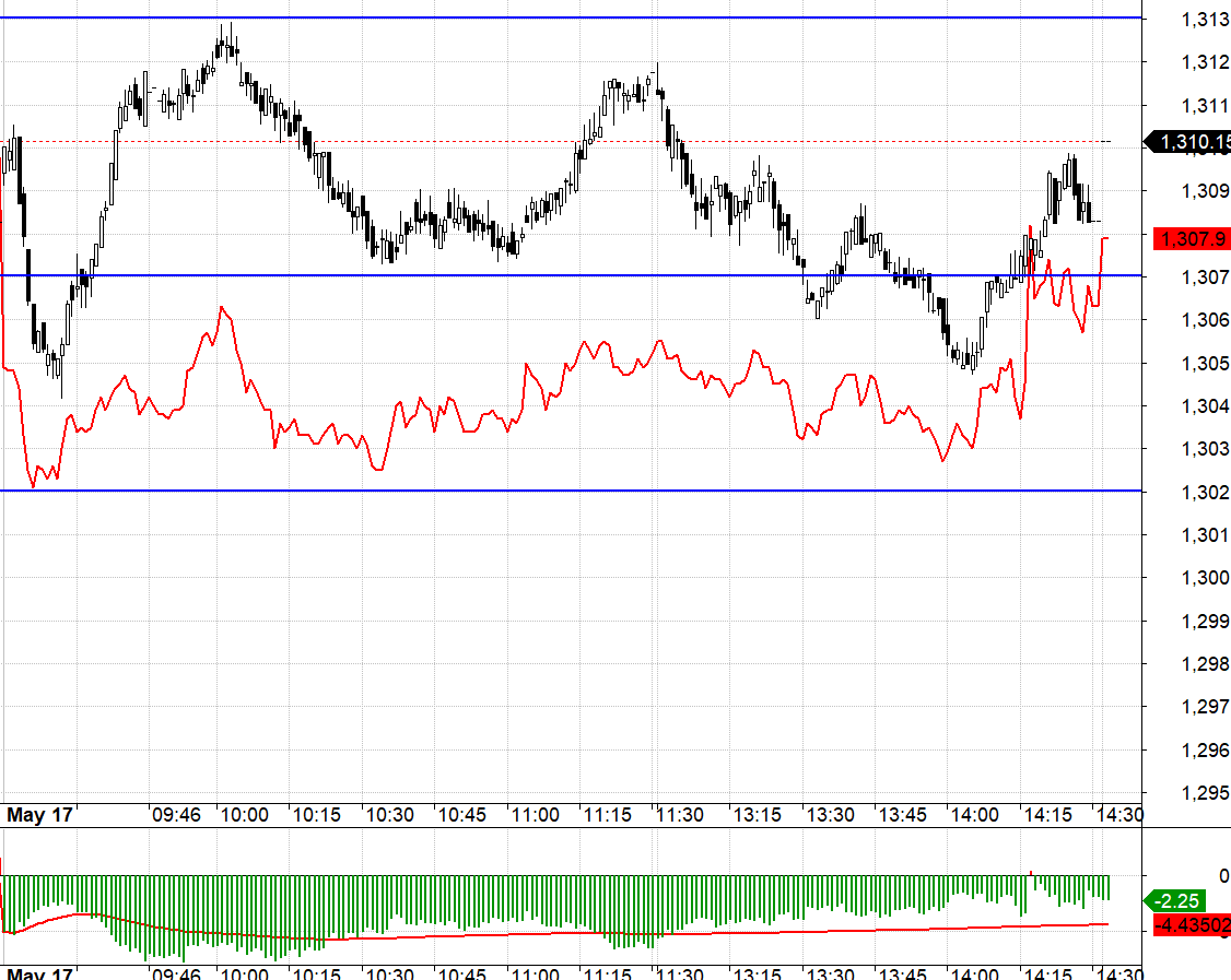 F1 h&ocirc;m nay dao động hẹp v&agrave; chấp nhận basis chiết khấu rộng.