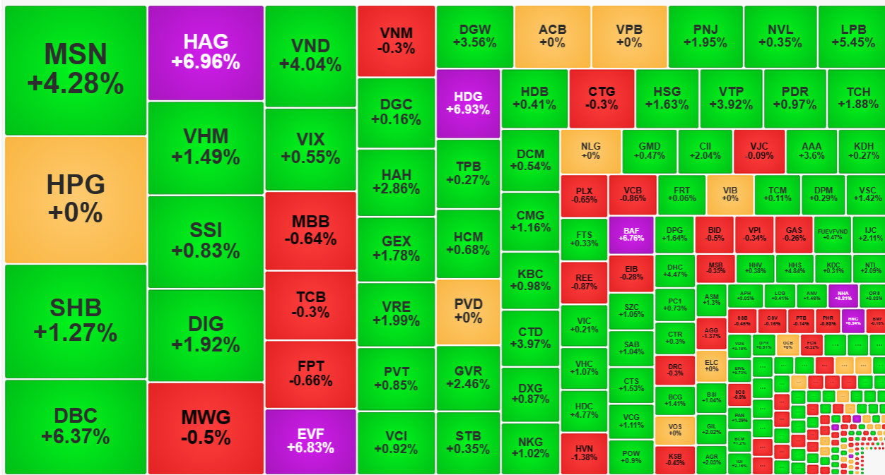 C&aacute;c cổ phiếu thu h&uacute;t được d&ograve;ng tiền mạnh vẫn duy tr&igrave; đ&agrave; tăng gi&aacute;.