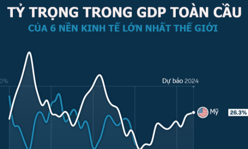 Tỷ trọng trong GDP toàn cầu của Mỹ, Trung Quốc, Nhật qua 4 thập kỷ