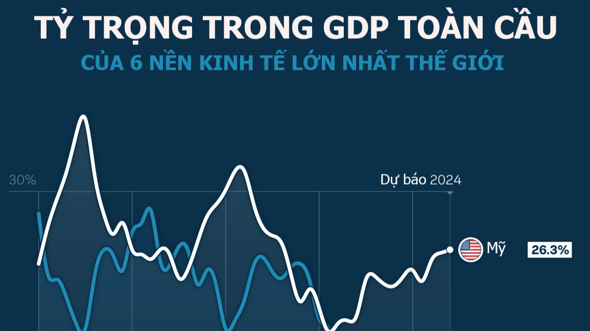 Tỷ trọng trong GDP toàn cầu của Mỹ, Trung Quốc, Nhật qua 4 thập kỷ