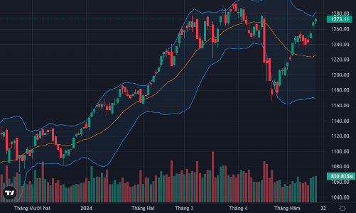 Rung lắc mạnh trong vùng đỉnh, cổ phiếu trụ hụt hơi, khối ngoại lại xả lớn