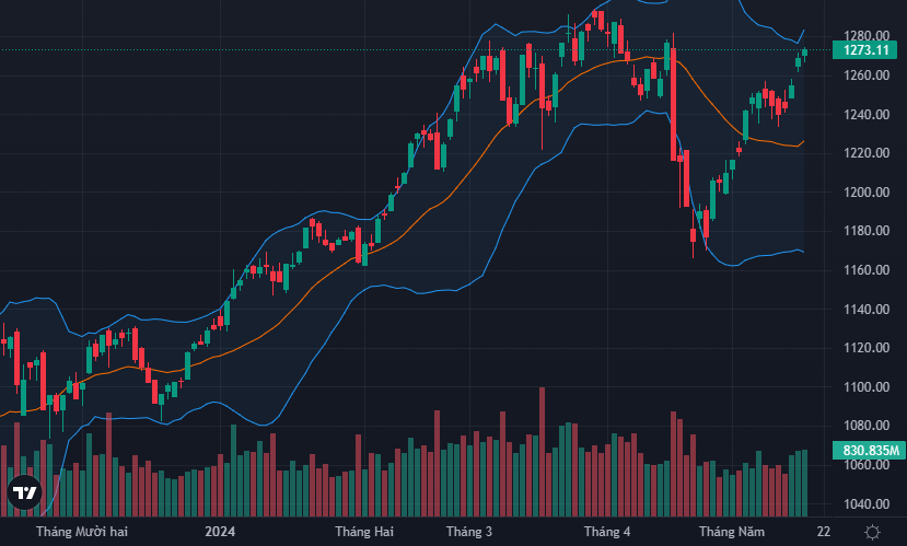VN-Index đã chững đà sau phiên tăng mạnh hôm qua.