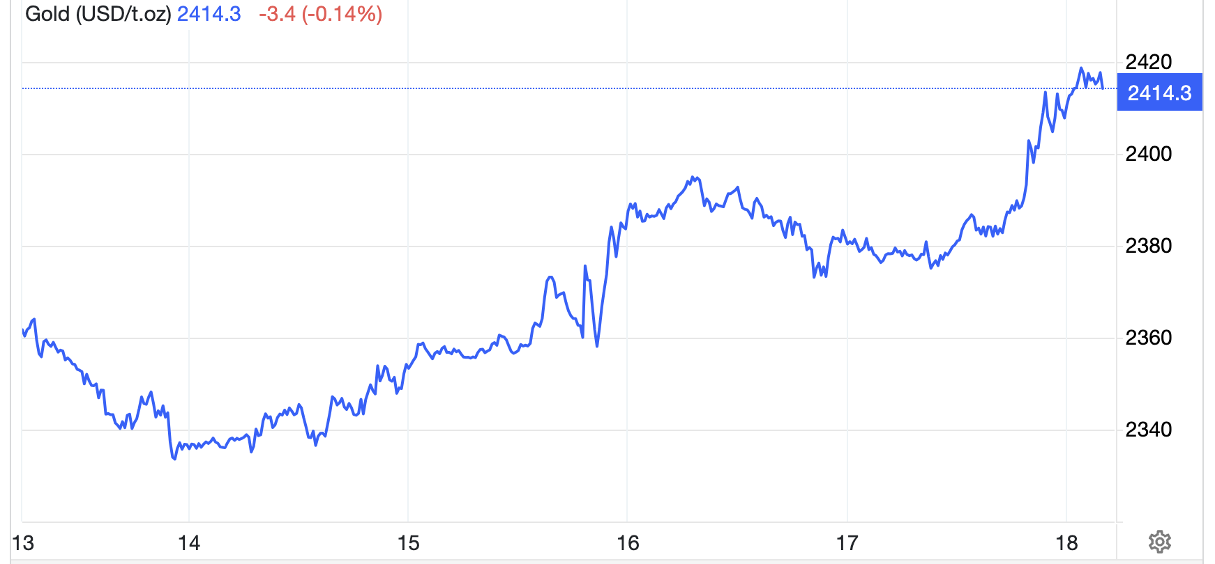 Diễn biến gi&aacute; v&agrave;ng thế giới tuần n&agrave;y. Đơn vị: USD/oz - Nguồn: Trading Economics.