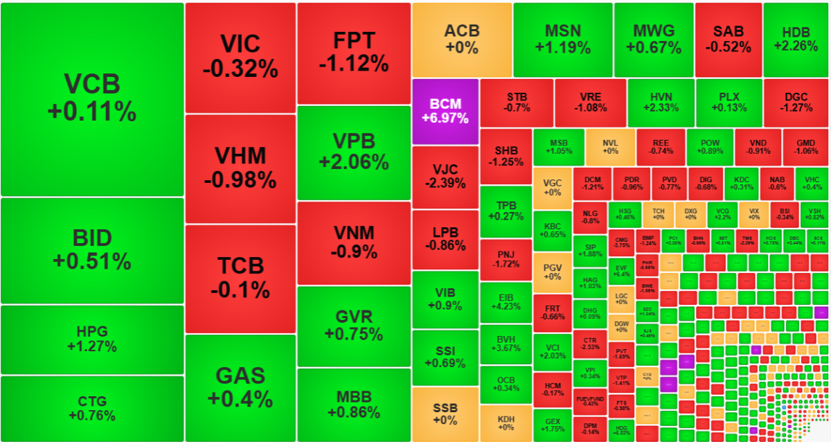 Nh&oacute;m cổ phiếu vốn h&oacute;a lớn nhất thị trường h&ocirc;m nay kh&aacute; yếu.