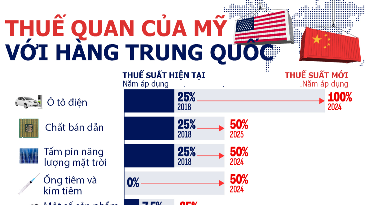 Thuế quan Mỹ áp lên Trung Quốc tăng vọt từ 2025, gây áp lực lớn lên thương mại toàn cầu.