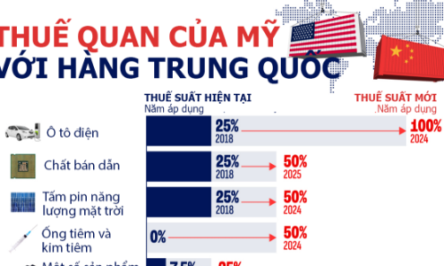 Thuế quan của Mỹ với hàng Trung Quốc: So sánh mức hiện tại và sau khi tăng