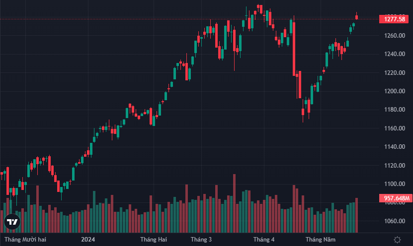 VN-Index xuất hiện thanh khoản khá cao hôm nay và chỉ số chốt ở mức thấp nhất ngày.