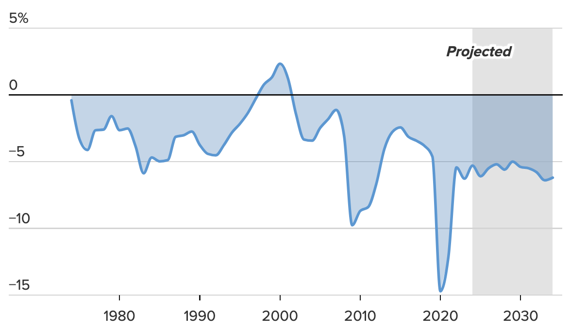 Tỷ lệ thâm hụt ngân sách hàng năm so với GDP của Chính phủ Mỹ - Nguồn: CBO/CNBC.