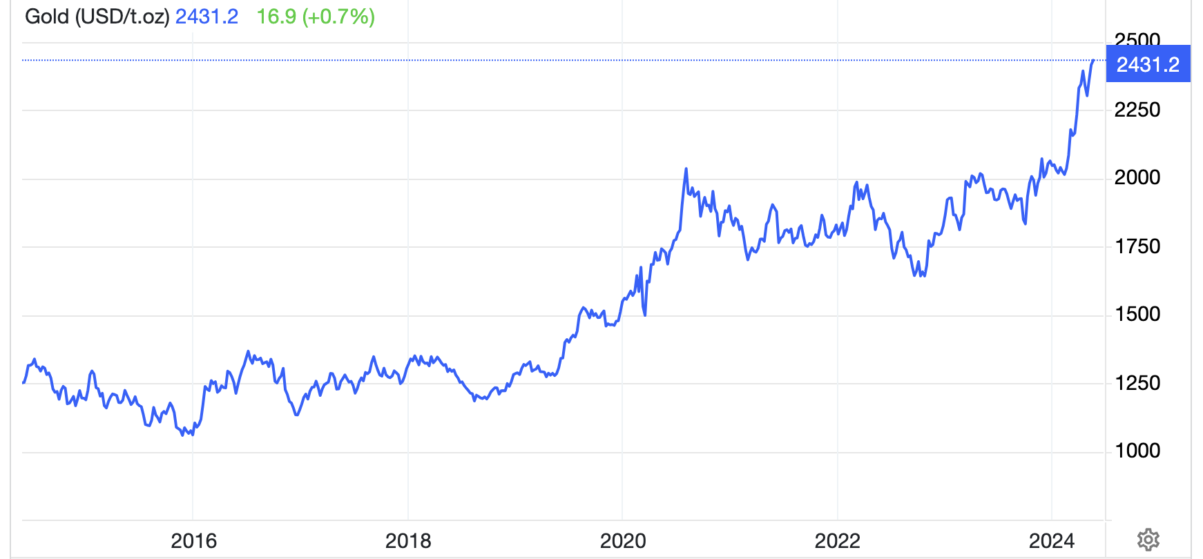 Diễn biến gi&aacute; v&agrave;ng thế giới 10 năm qua. Đơn vị: USD/oz - Nguồn: Trading Economics.