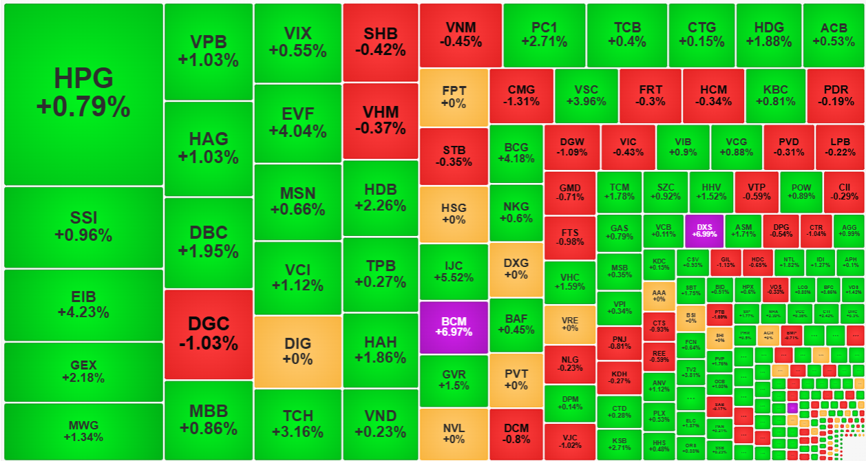 Loạt cổ phiếu thanh khoản cao sáng nay đều bị ép giá tương đối mạnh.
