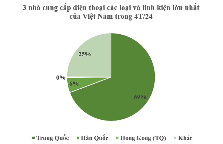 Nguồn: Báo cáo Tổng cục Hải quan.