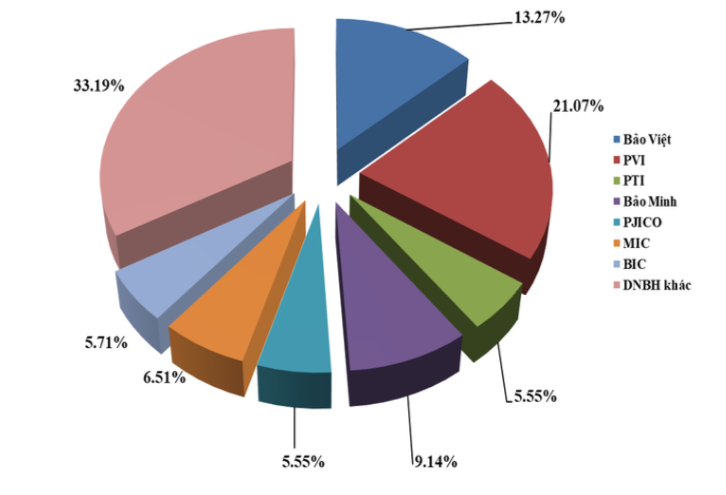 Thị phần theo doanh thu ph&iacute; bảo hiểm gốc qu&yacute; 1/2024 (Nguồn: Cục Quản l&yacute;, gi&aacute;m s&aacute;t bảo hiểm, Bộ T&agrave;i ch&iacute;nh).