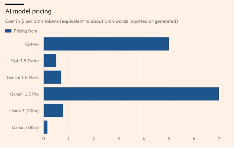 Bảng định gi&aacute; c&aacute;c m&ocirc; h&igrave;nh AI hiện nay - Nguồn: FT.
