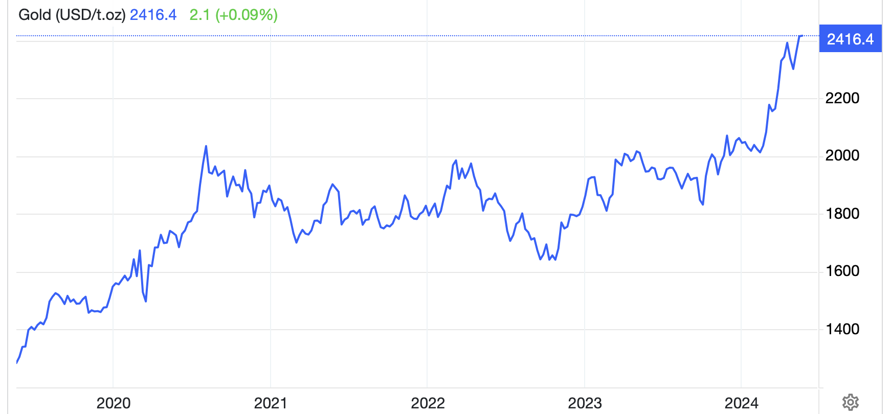 Diễn biến giá vàng thế giới 5 năm qua. Đơn vị: USD/oz - Nguồn: Trading Economics.