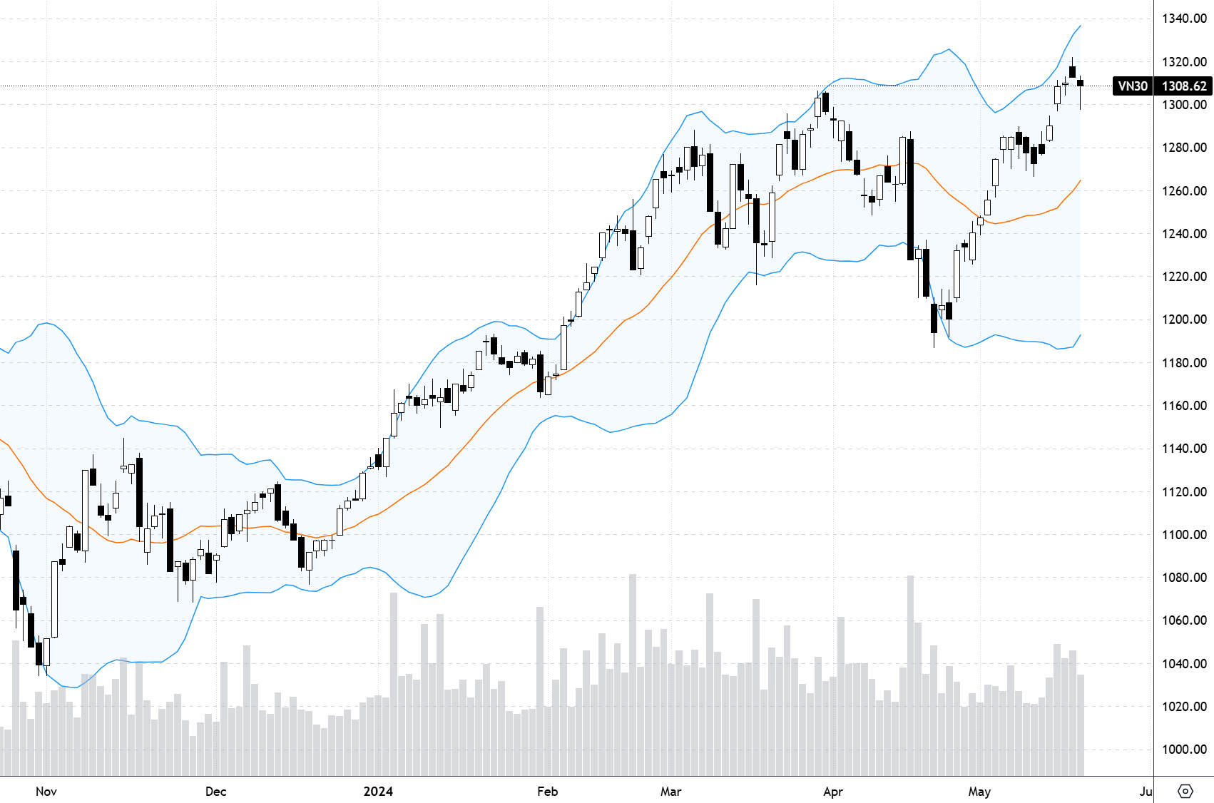 Diễn biến chỉ số VN30-Index.