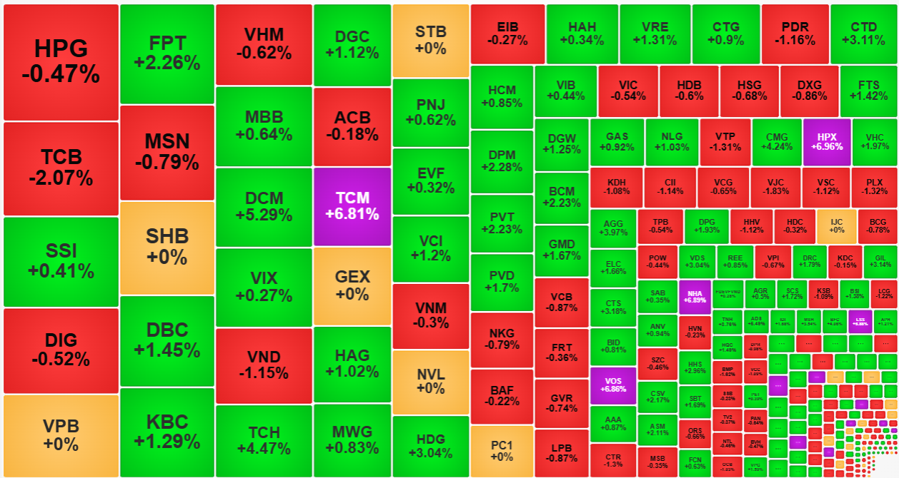 Nh&oacute;m thanh khoản cao nhất thị trường h&ocirc;m nay vẫn ph&acirc;n h&oacute;a r&otilde; rệt.