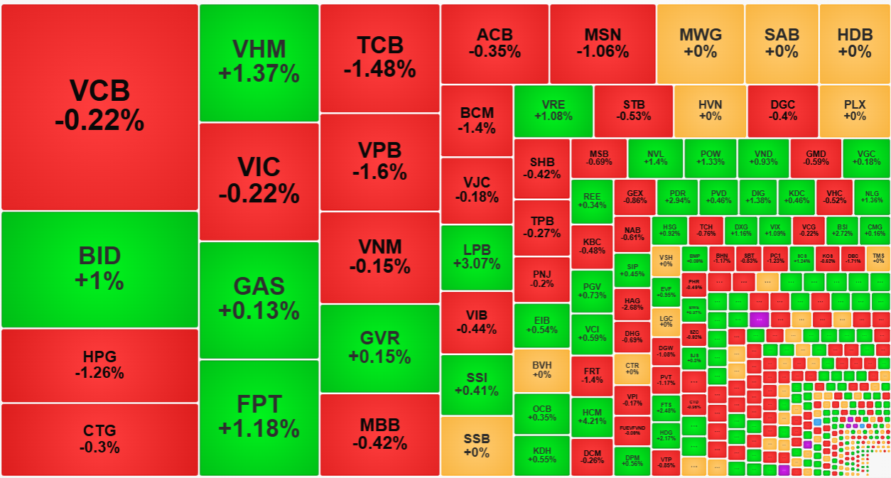 Một số cổ phiếu vốn hóa lớn nhất vẫn đang nâng đỡ điểm số, giúp ổn định tâm lý chung và tạo điều kiện cho các mã đầu cơ sôi động.