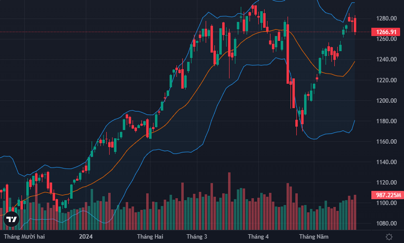 VN-Index quay đầu giảm mạnh nhất 20 phiên.