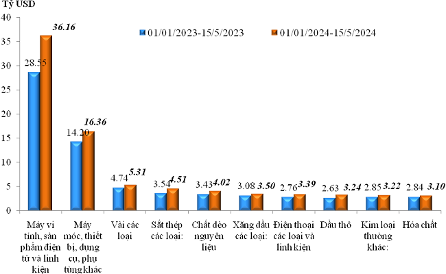 Trị gi&aacute; nhập khẩu của một số nh&oacute;m h&agrave;ng lớn lũy kế từ 01/01/2024 đến 15/5/2024 v&agrave; c&ugrave;ng kỳ năm 2023. Nguồn: Tổng cục Hải quan.